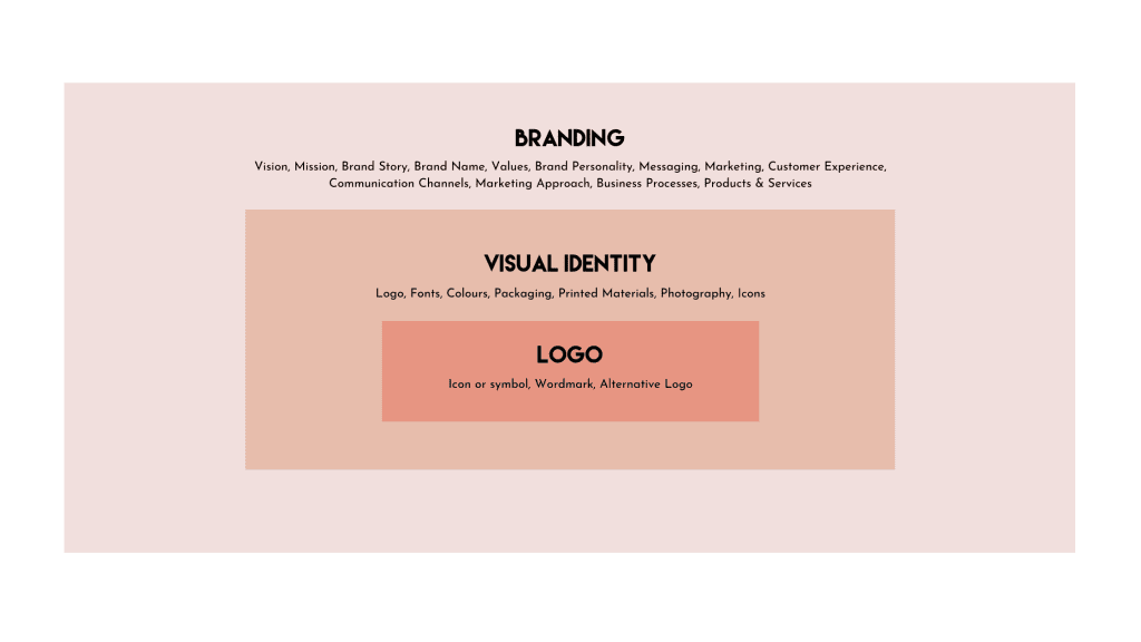 Branding And Visual Brand Identity Differences